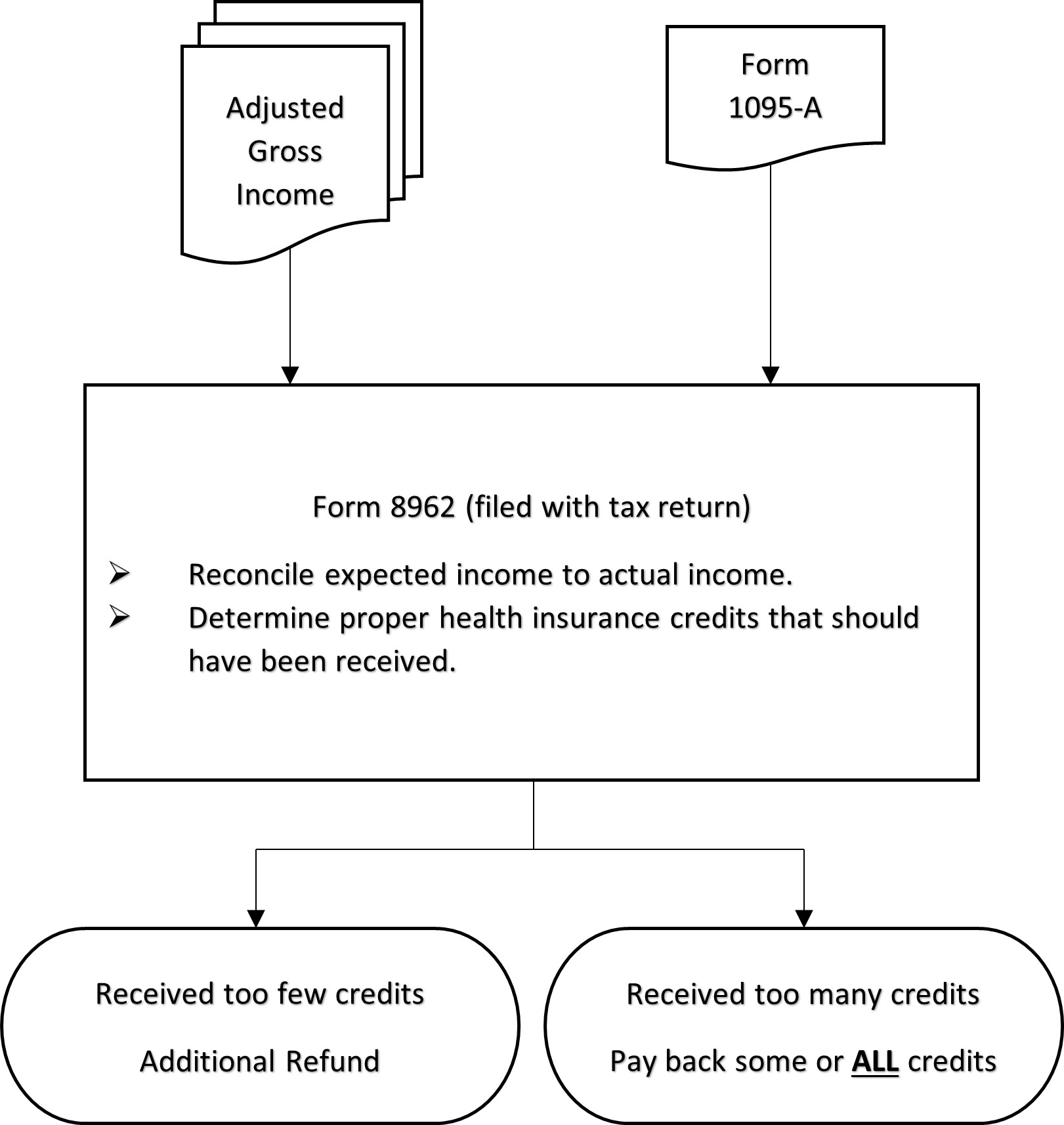 Premium Tax Credit Flow Chart